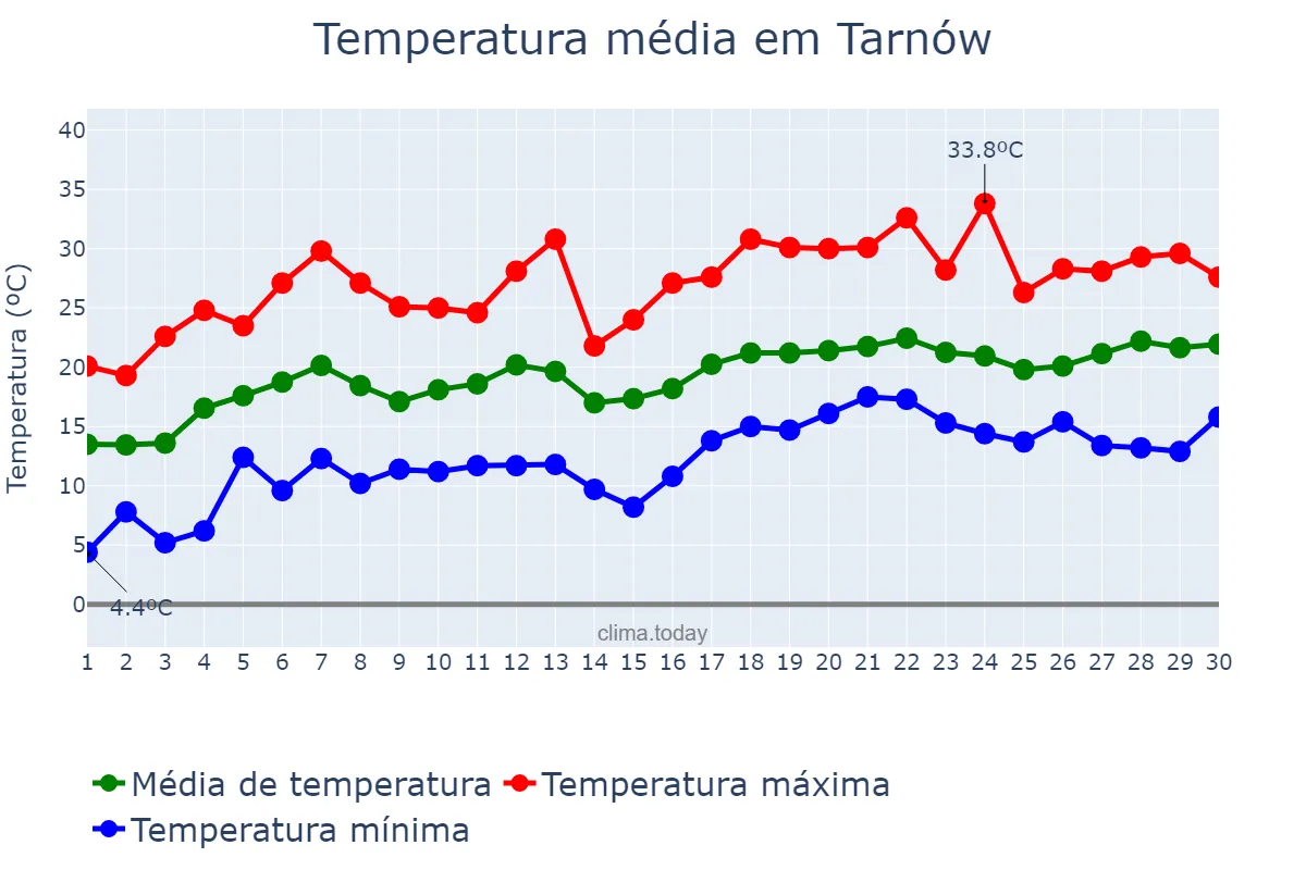 Temperatura em junho em Tarnów, Małopolskie, PL