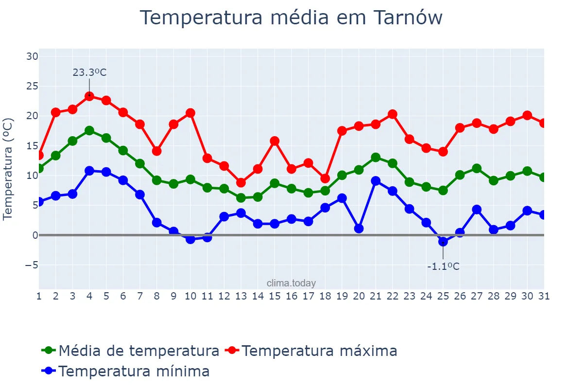 Temperatura em outubro em Tarnów, Małopolskie, PL