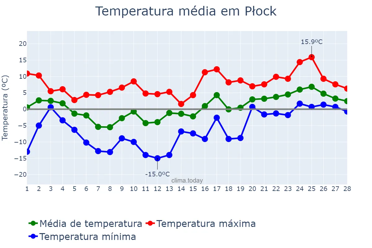 Temperatura em fevereiro em Płock, Mazowieckie, PL