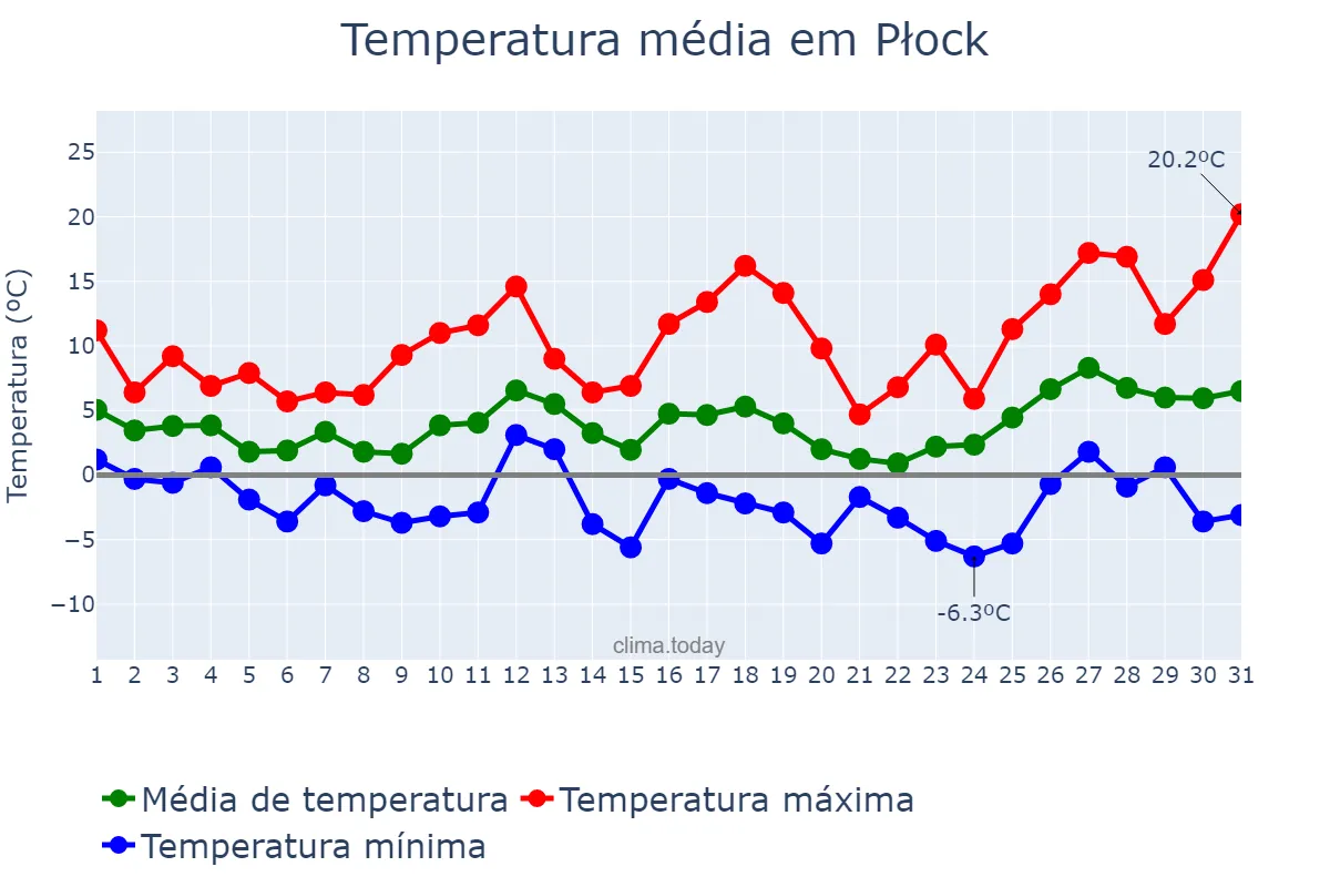 Temperatura em marco em Płock, Mazowieckie, PL