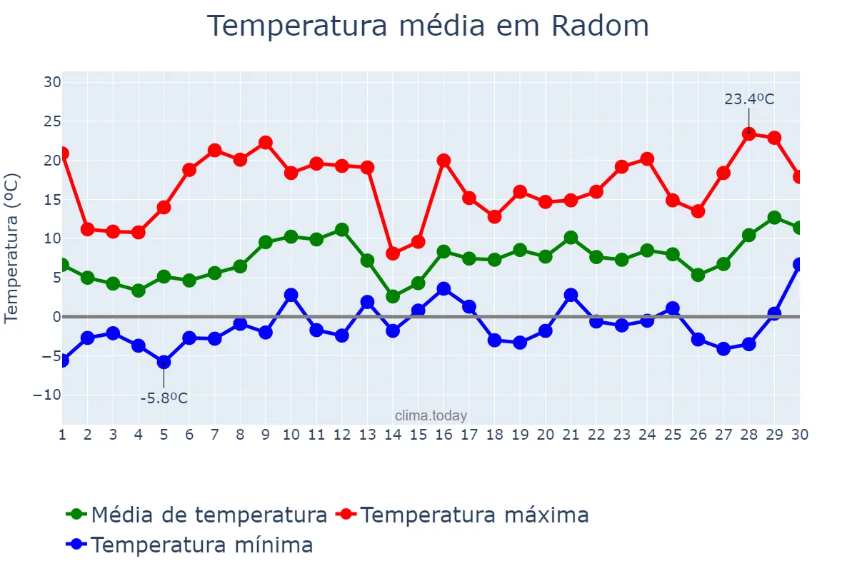 Temperatura em abril em Radom, Mazowieckie, PL