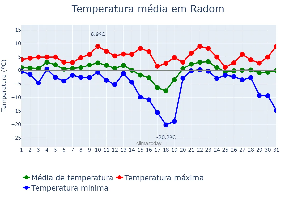 Temperatura em janeiro em Radom, Mazowieckie, PL