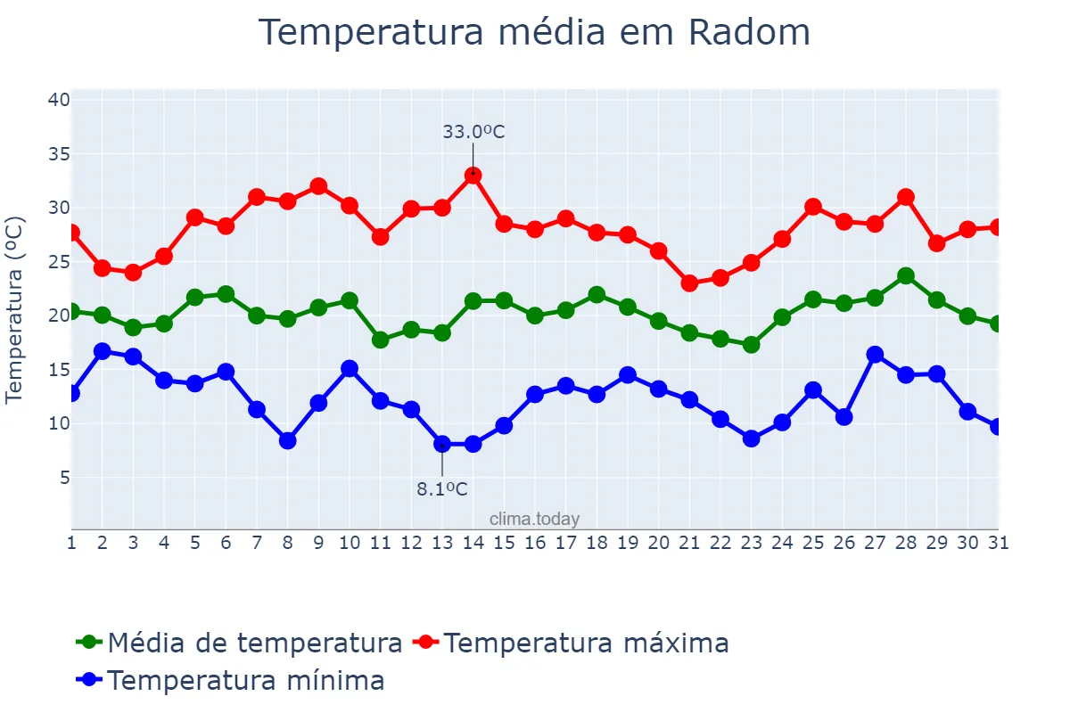 Temperatura em julho em Radom, Mazowieckie, PL