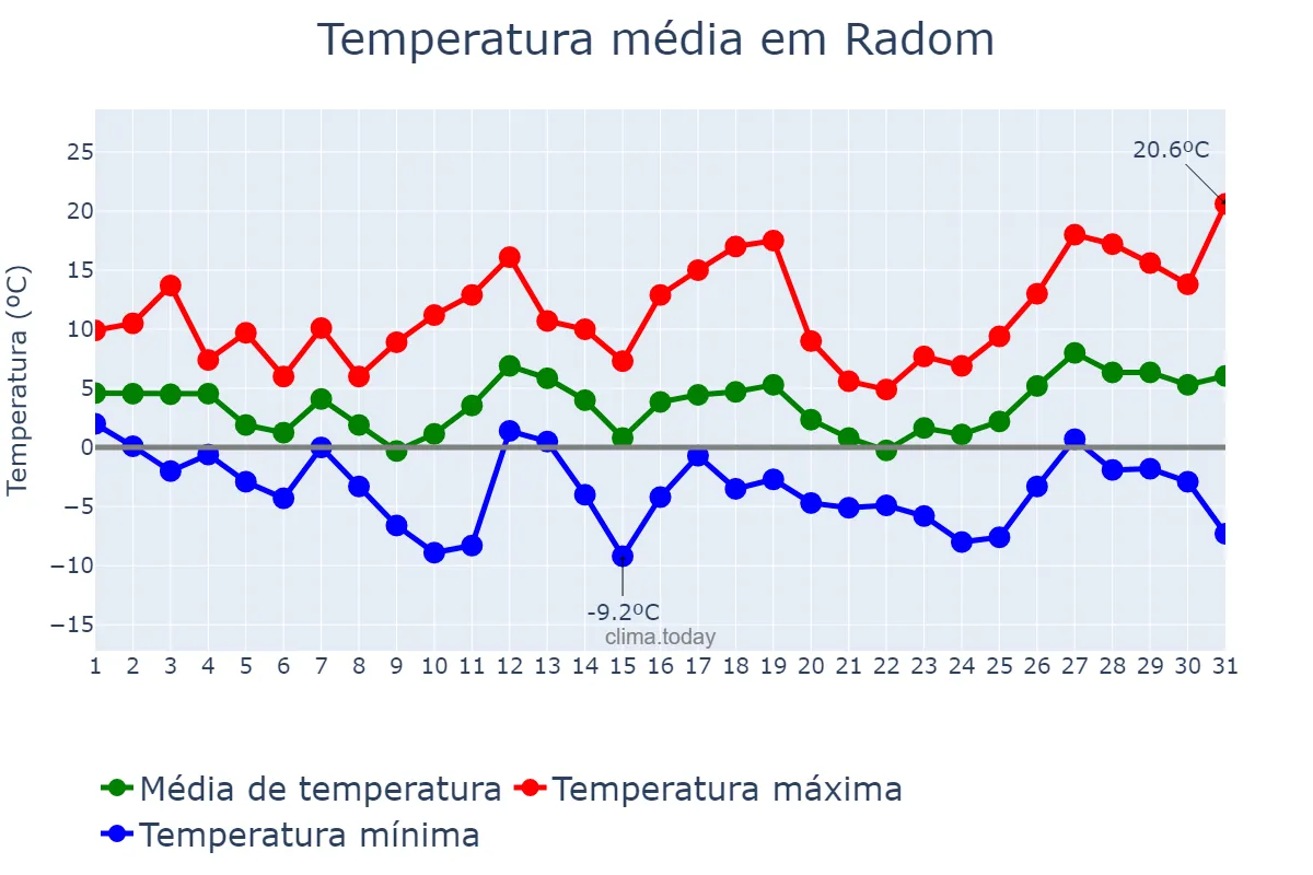 Temperatura em marco em Radom, Mazowieckie, PL
