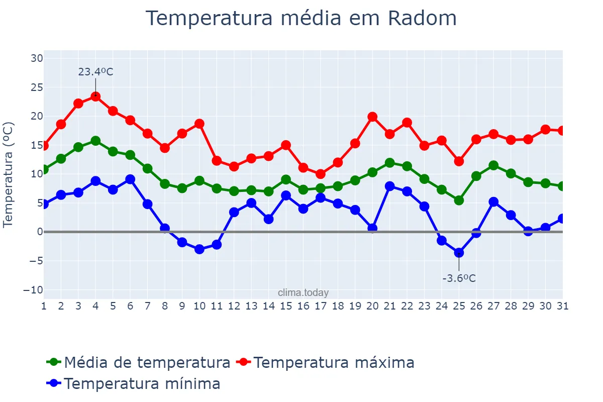 Temperatura em outubro em Radom, Mazowieckie, PL
