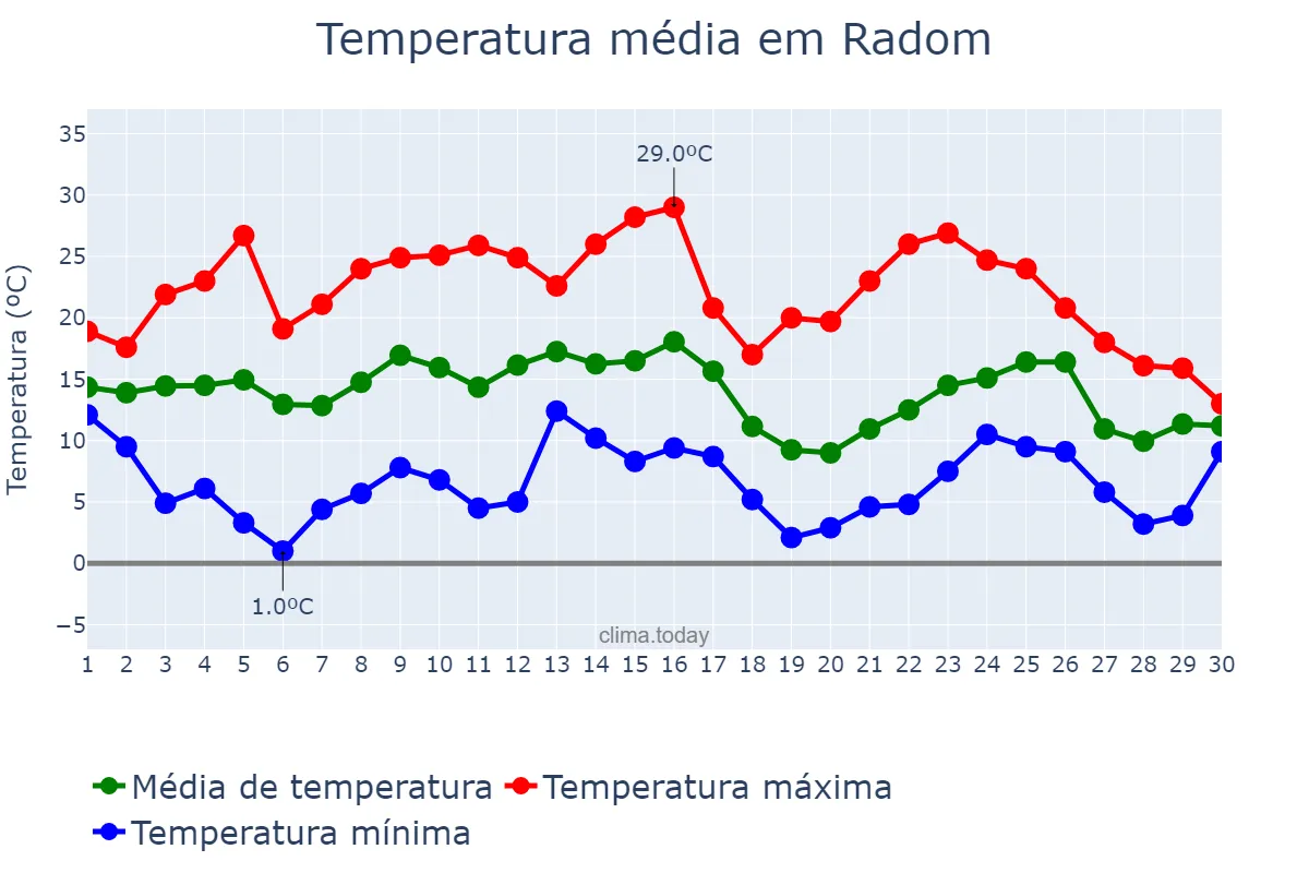 Temperatura em setembro em Radom, Mazowieckie, PL
