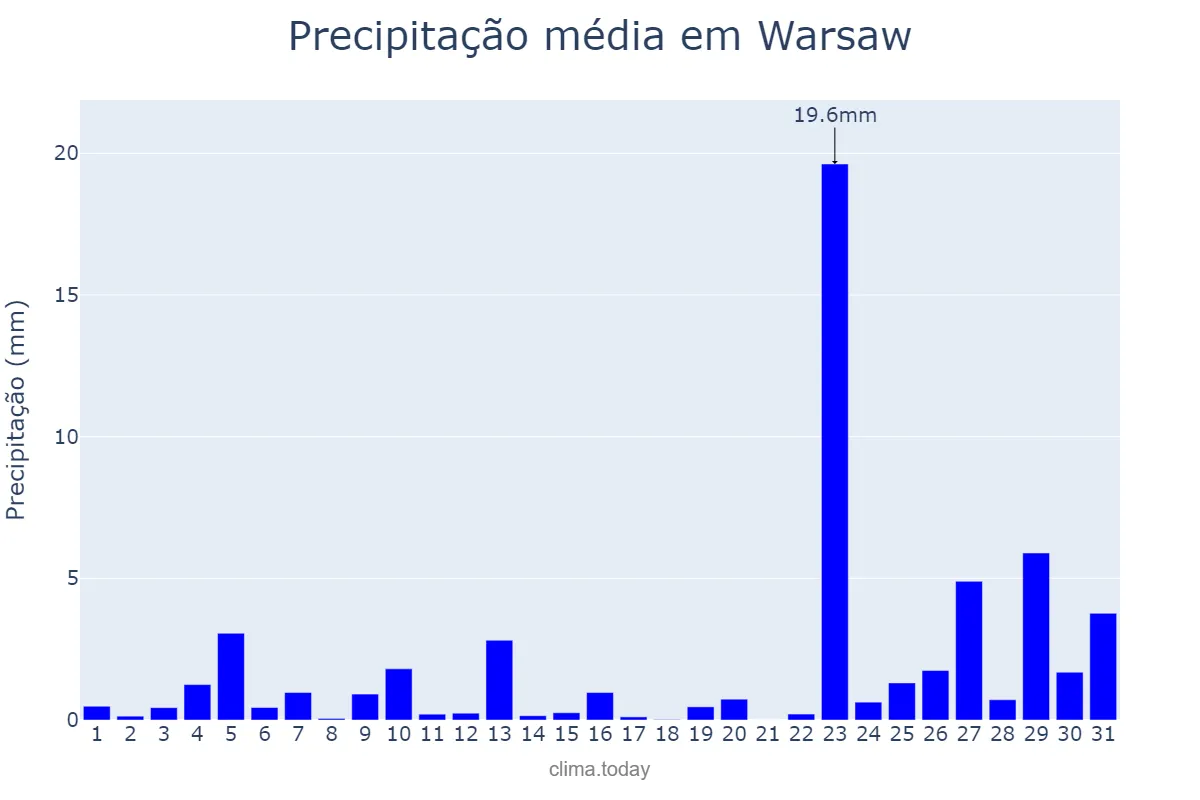 Precipitação em janeiro em Warsaw, Mazowieckie, PL