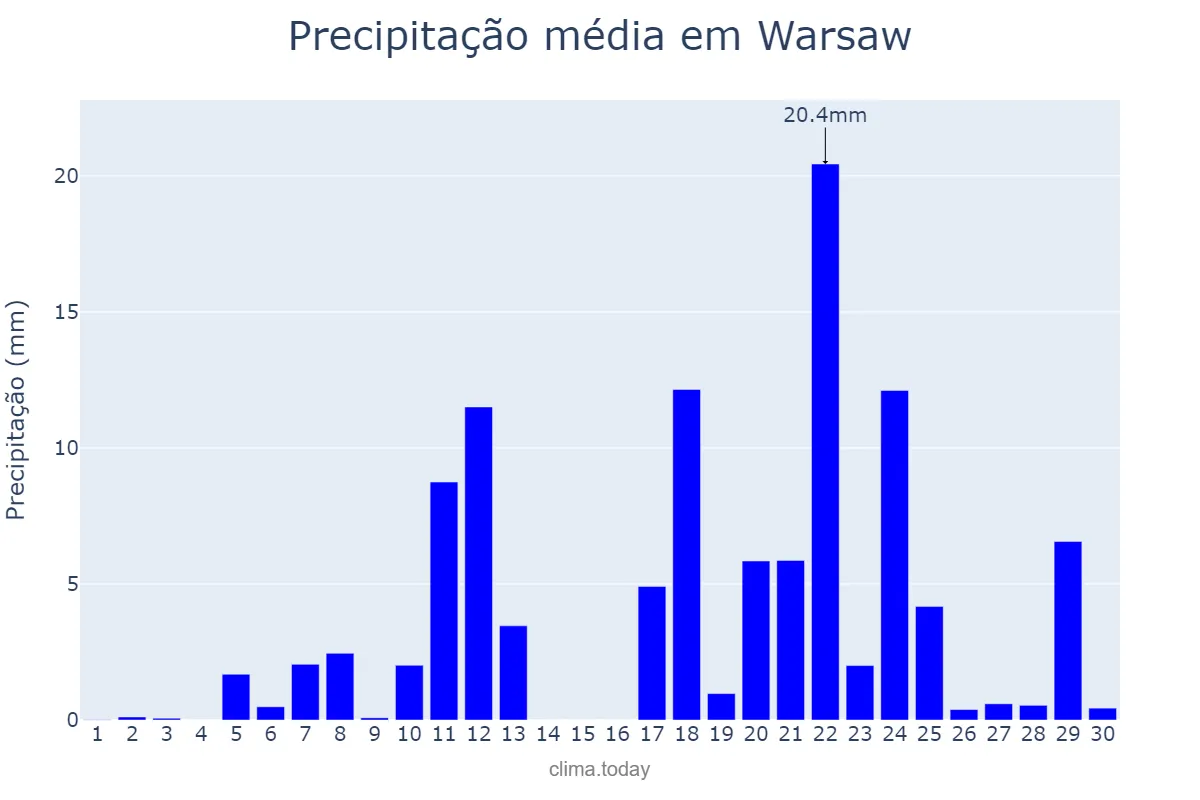 Precipitação em junho em Warsaw, Mazowieckie, PL