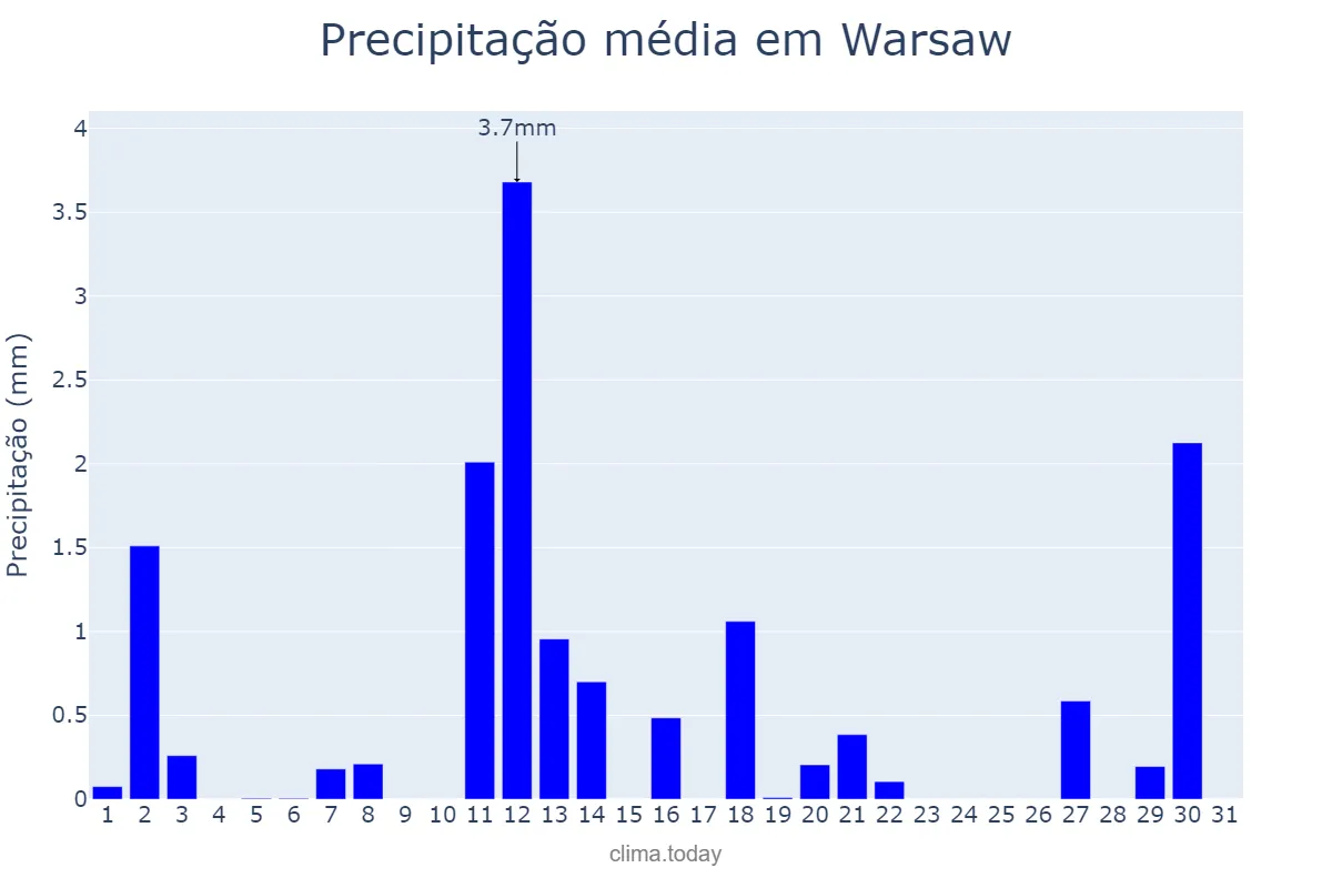 Precipitação em marco em Warsaw, Mazowieckie, PL