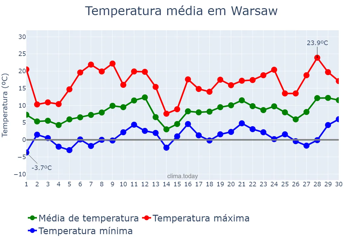 Temperatura em abril em Warsaw, Mazowieckie, PL