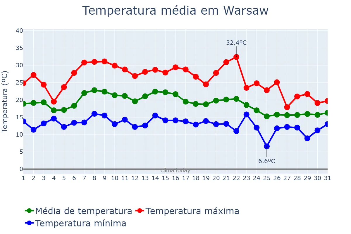 Temperatura em agosto em Warsaw, Mazowieckie, PL