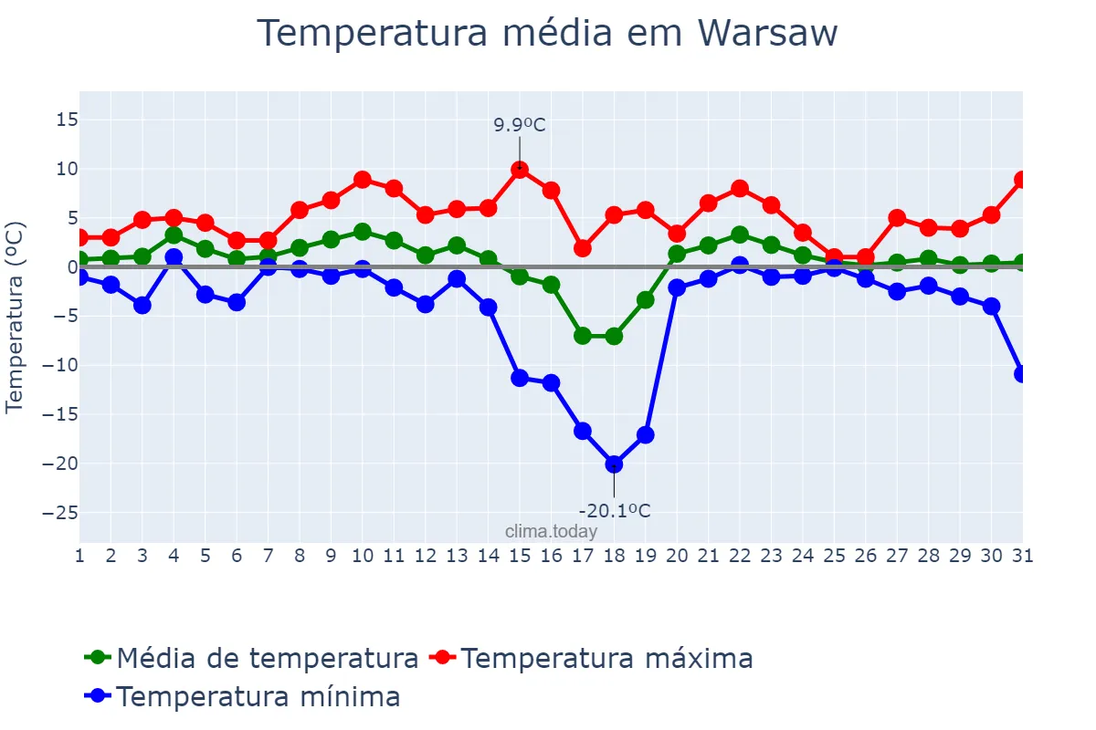 Temperatura em janeiro em Warsaw, Mazowieckie, PL