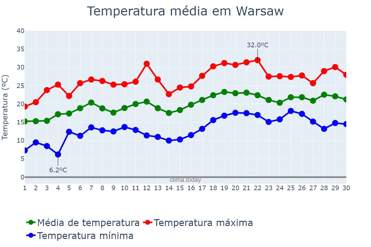 Temperatura em junho em Warsaw, Mazowieckie, PL