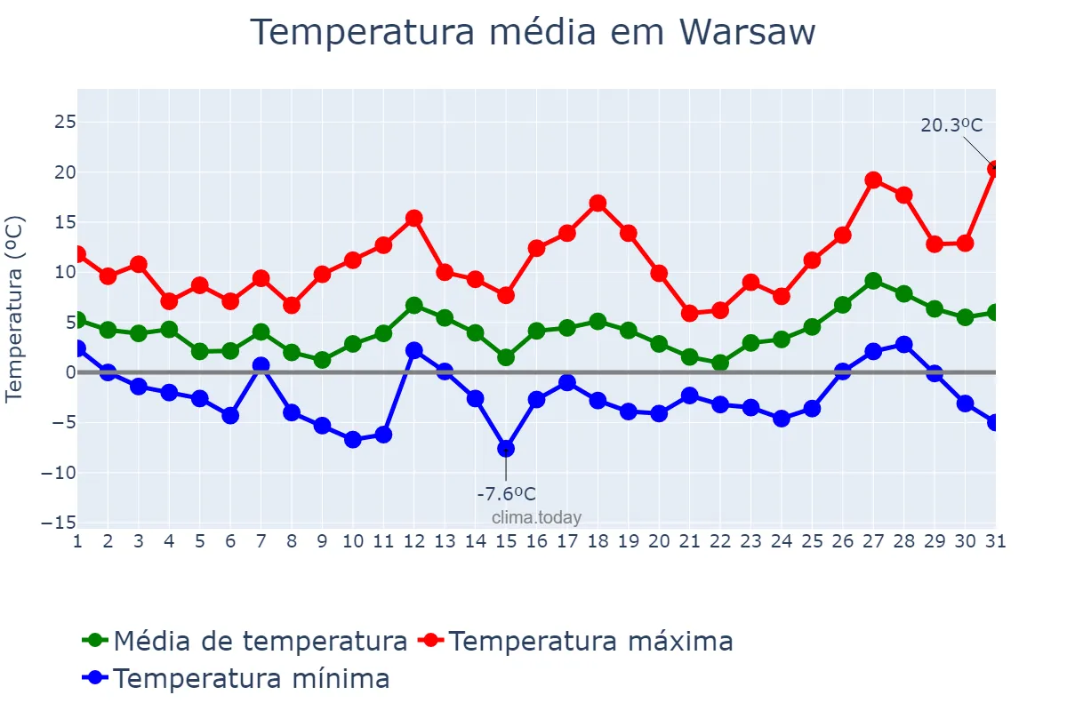 Temperatura em marco em Warsaw, Mazowieckie, PL