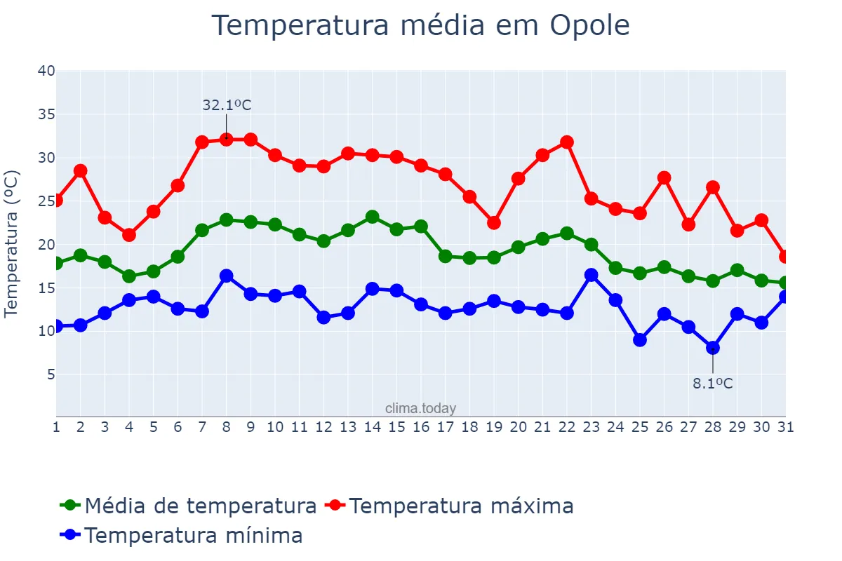 Temperatura em agosto em Opole, Opolskie, PL