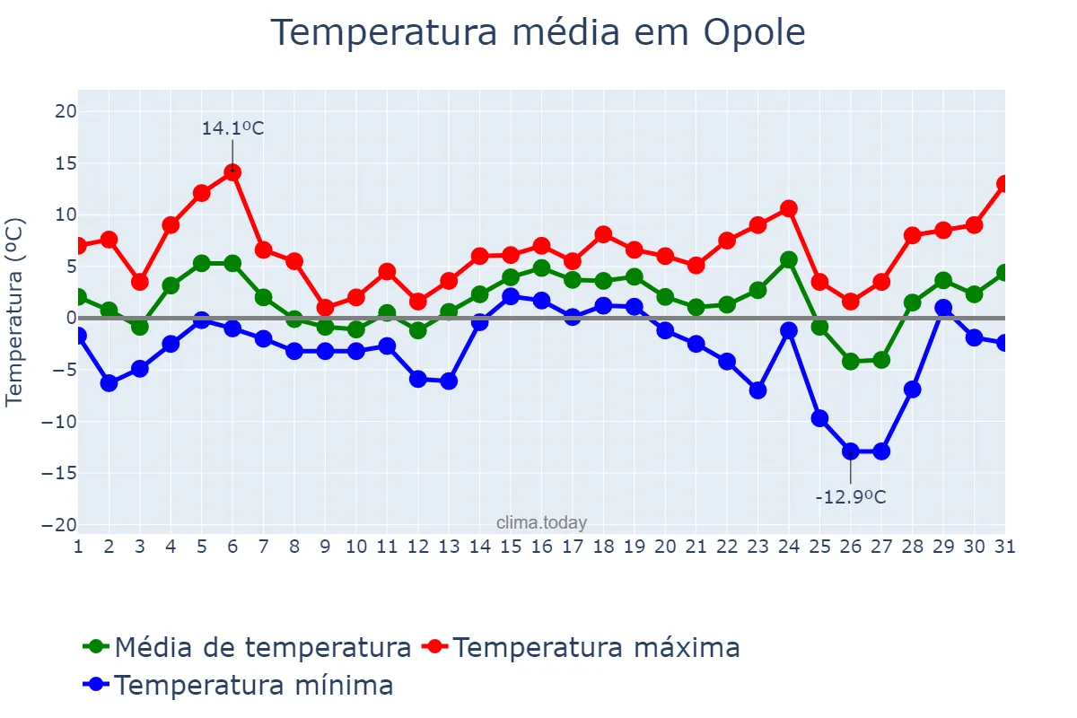 Temperatura em dezembro em Opole, Opolskie, PL