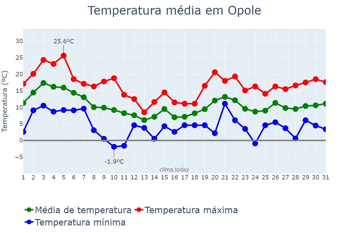 Temperatura em outubro em Opole, Opolskie, PL