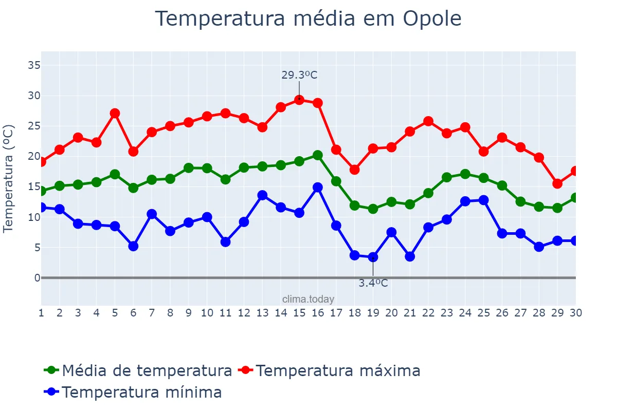 Temperatura em setembro em Opole, Opolskie, PL