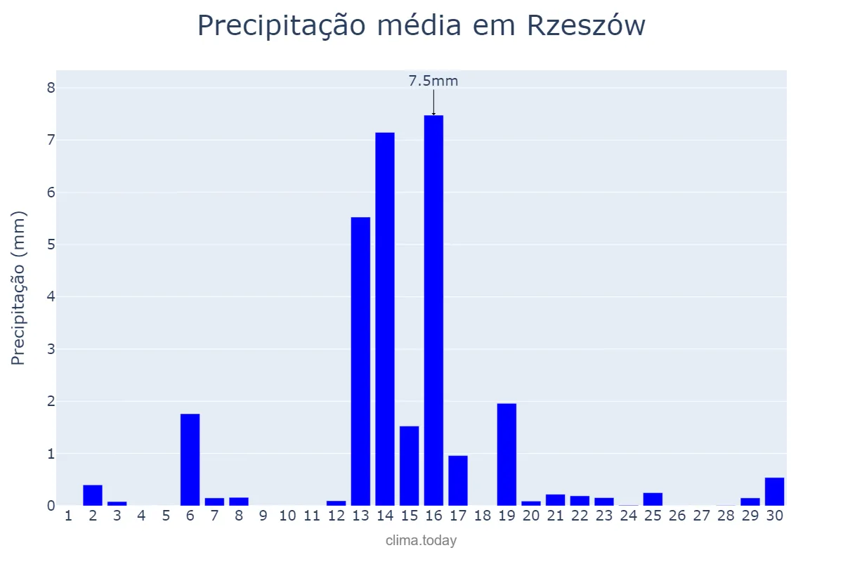 Precipitação em abril em Rzeszów, Podkarpackie, PL
