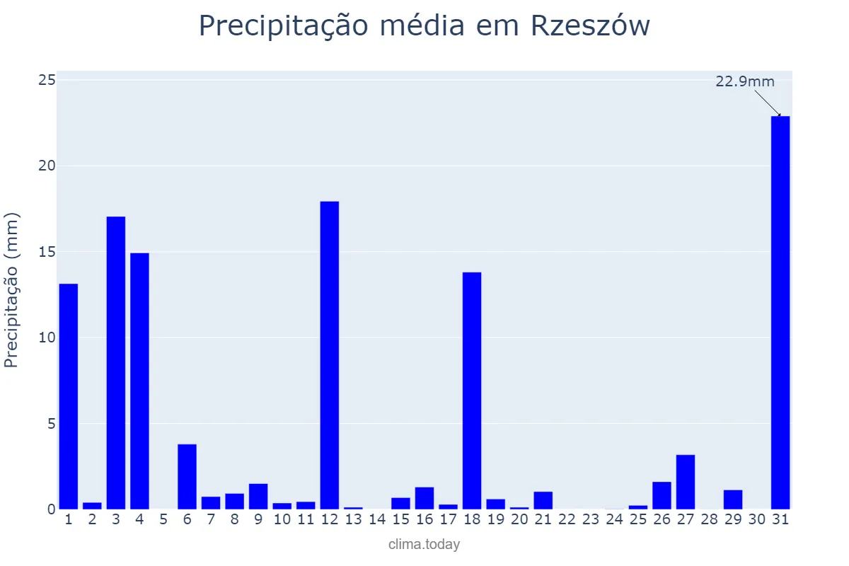 Precipitação em julho em Rzeszów, Podkarpackie, PL