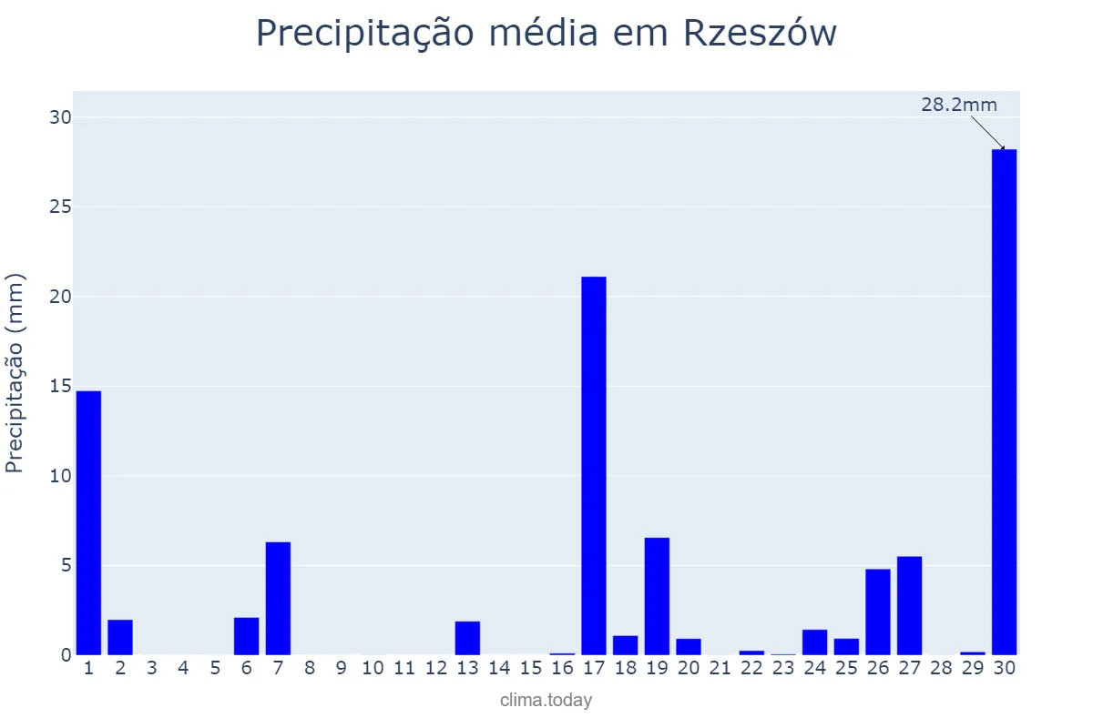 Precipitação em setembro em Rzeszów, Podkarpackie, PL
