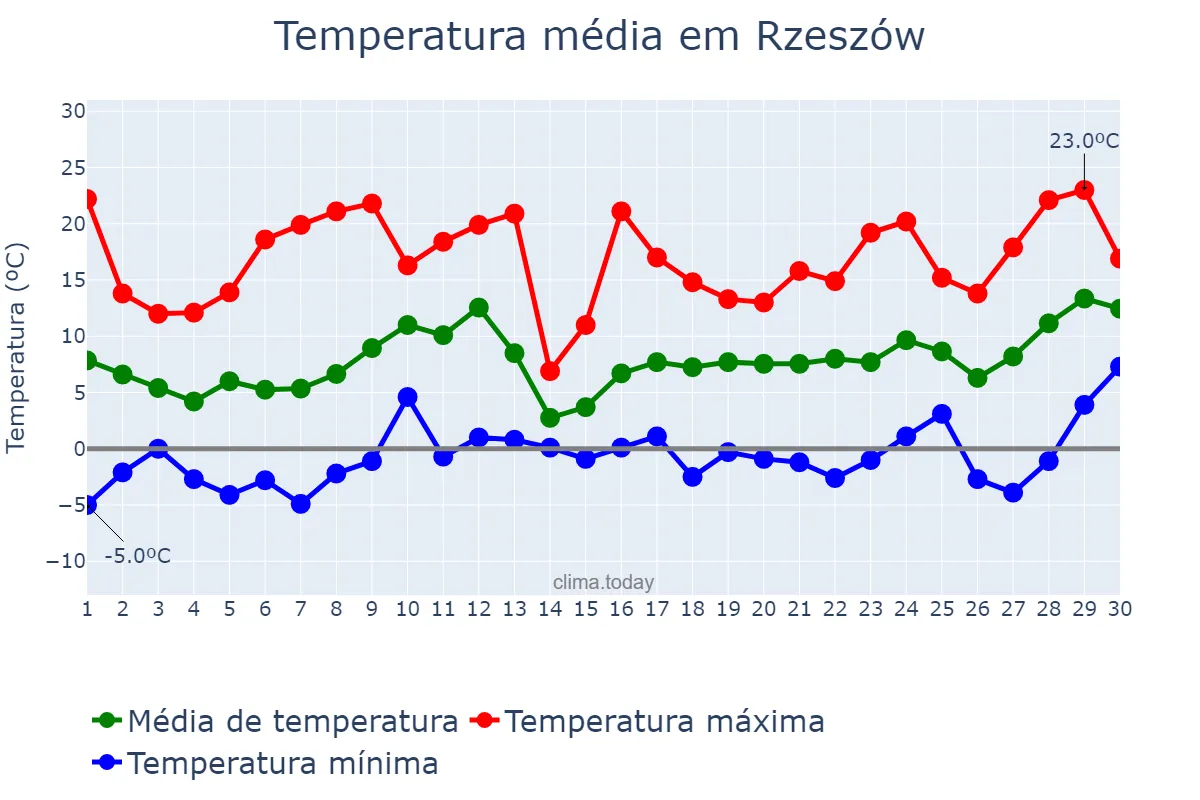 Temperatura em abril em Rzeszów, Podkarpackie, PL