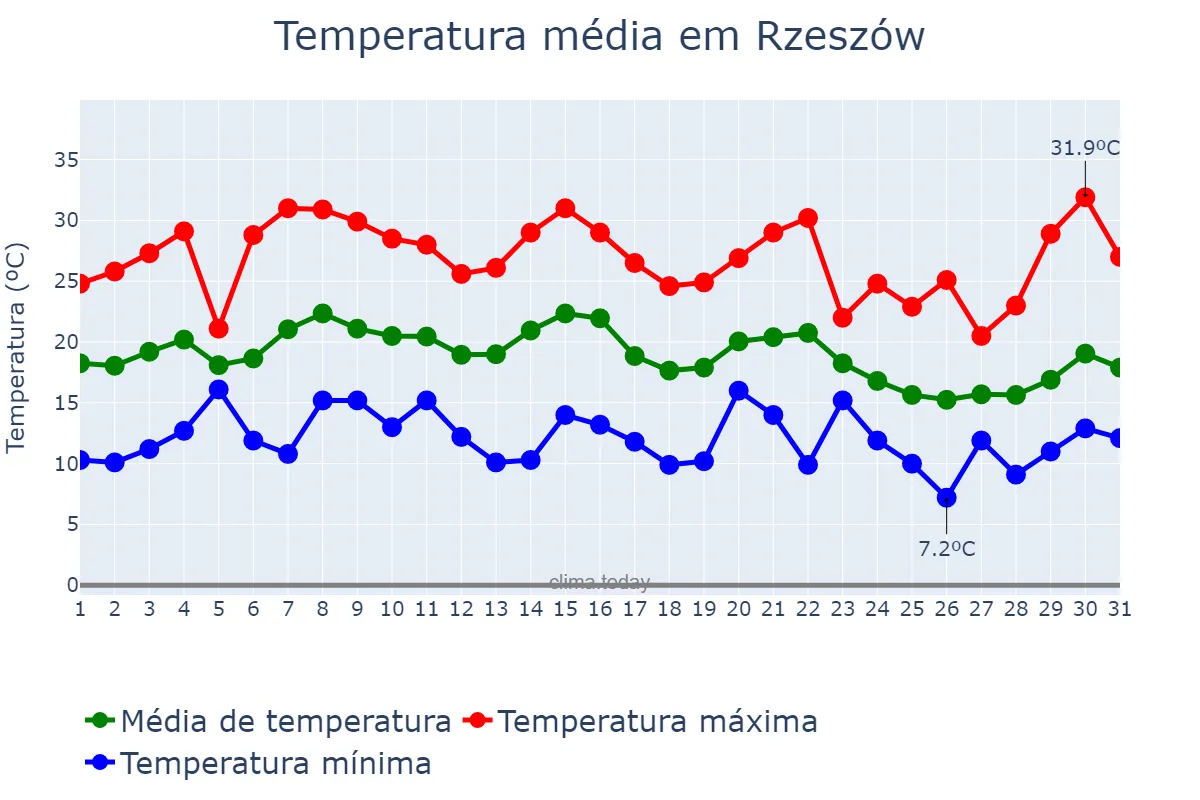 Temperatura em agosto em Rzeszów, Podkarpackie, PL