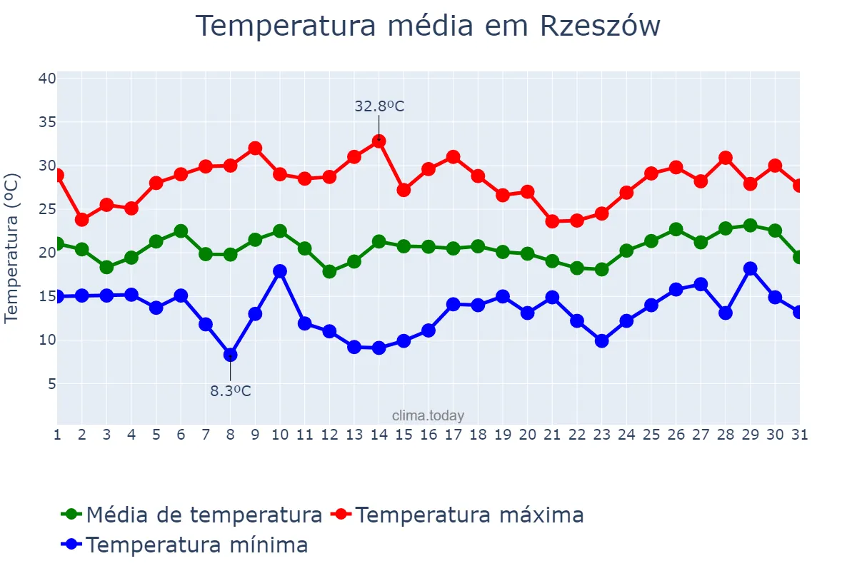 Temperatura em julho em Rzeszów, Podkarpackie, PL