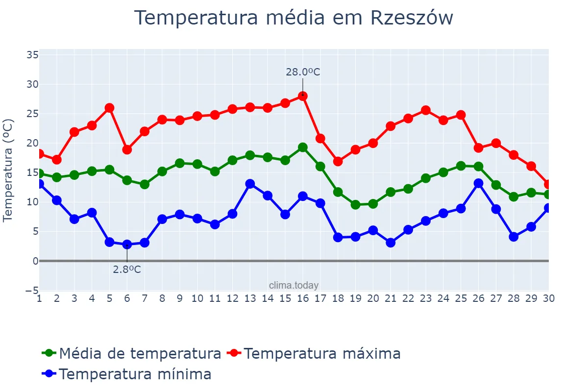 Temperatura em setembro em Rzeszów, Podkarpackie, PL