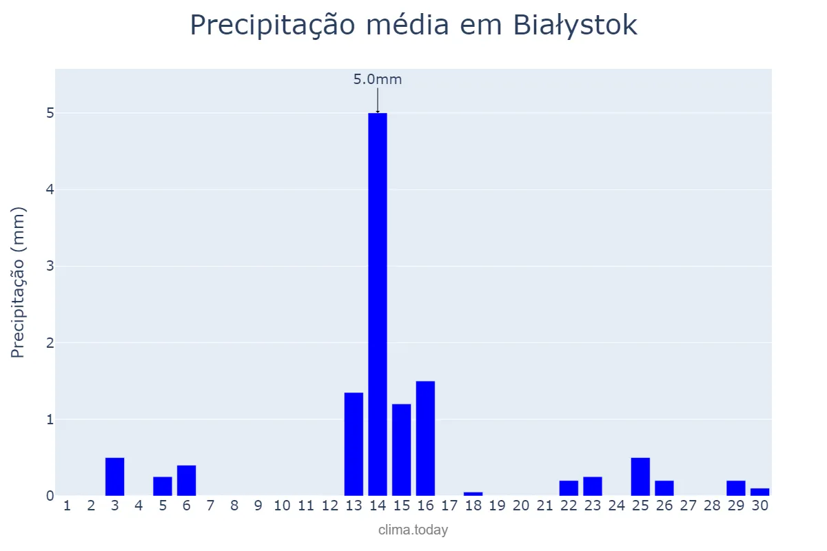 Precipitação em abril em Białystok, Podlaskie, PL
