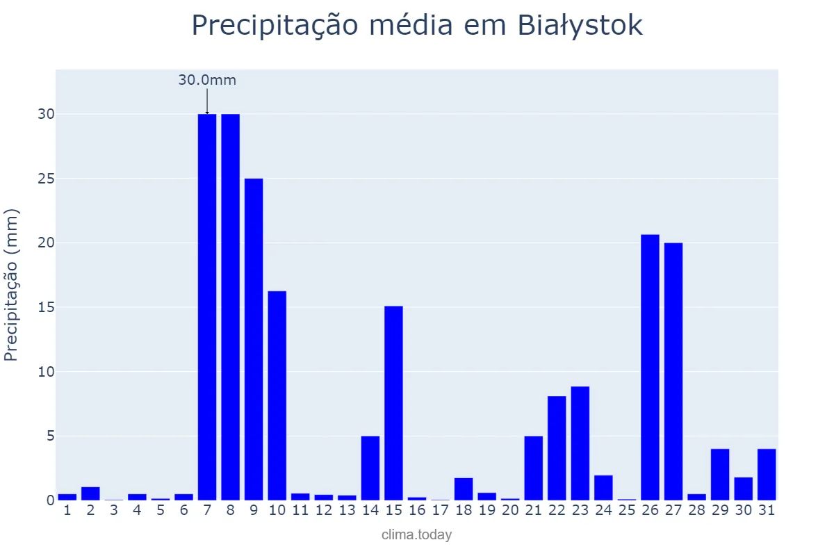 Precipitação em dezembro em Białystok, Podlaskie, PL