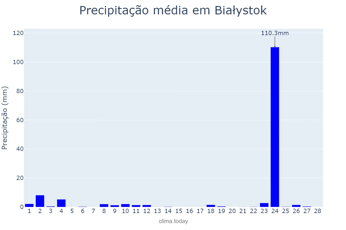 Precipitação em fevereiro em Białystok, Podlaskie, PL