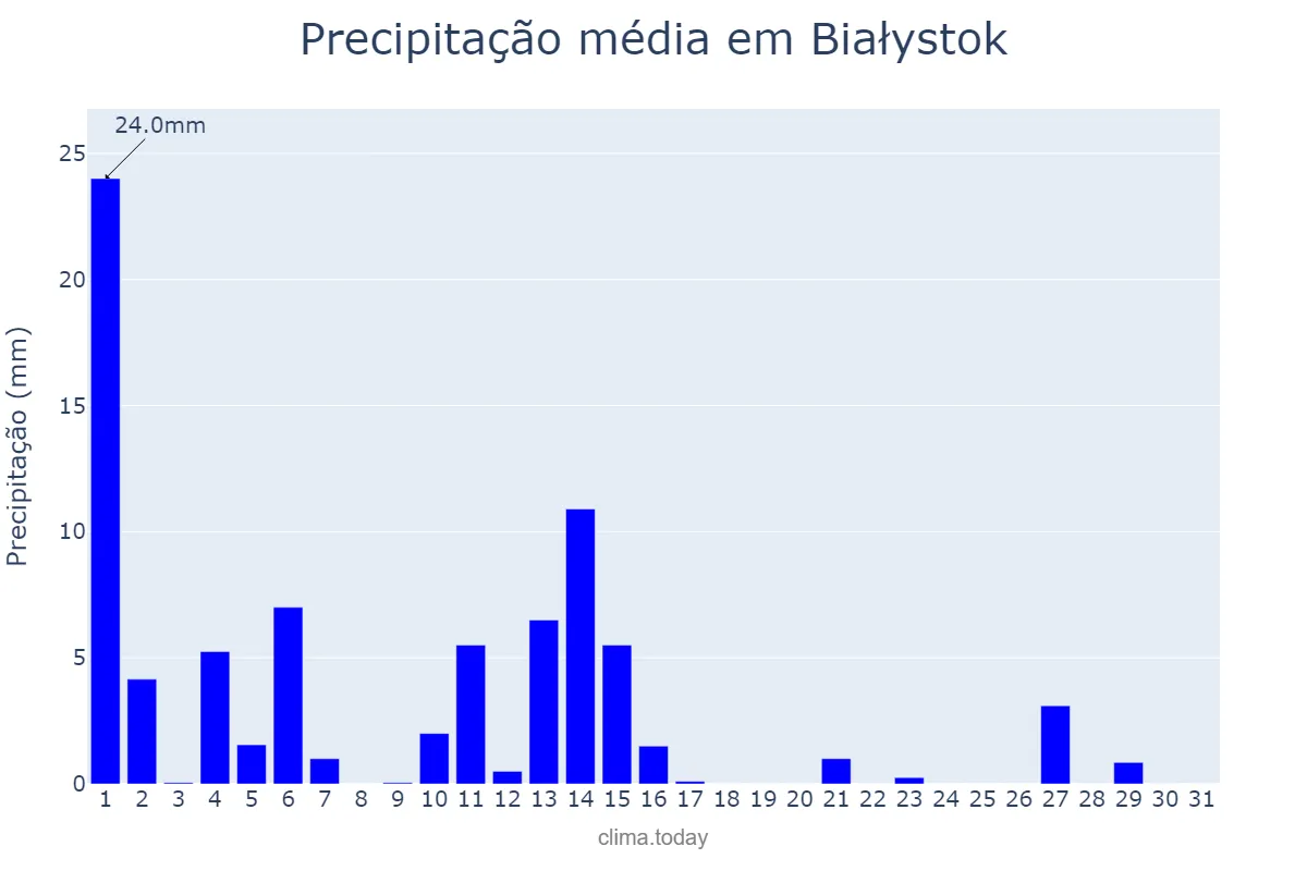 Precipitação em julho em Białystok, Podlaskie, PL