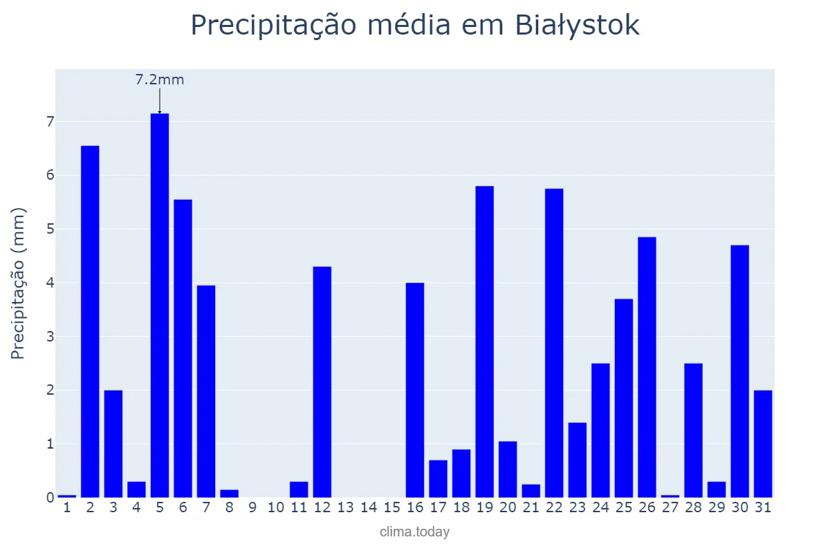 Precipitação em maio em Białystok, Podlaskie, PL
