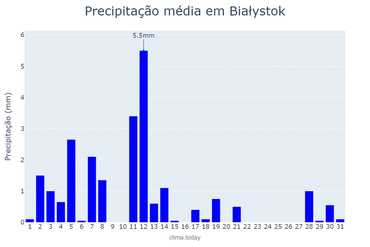 Precipitação em marco em Białystok, Podlaskie, PL