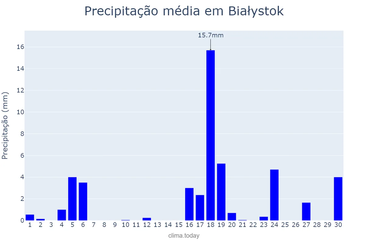 Precipitação em setembro em Białystok, Podlaskie, PL