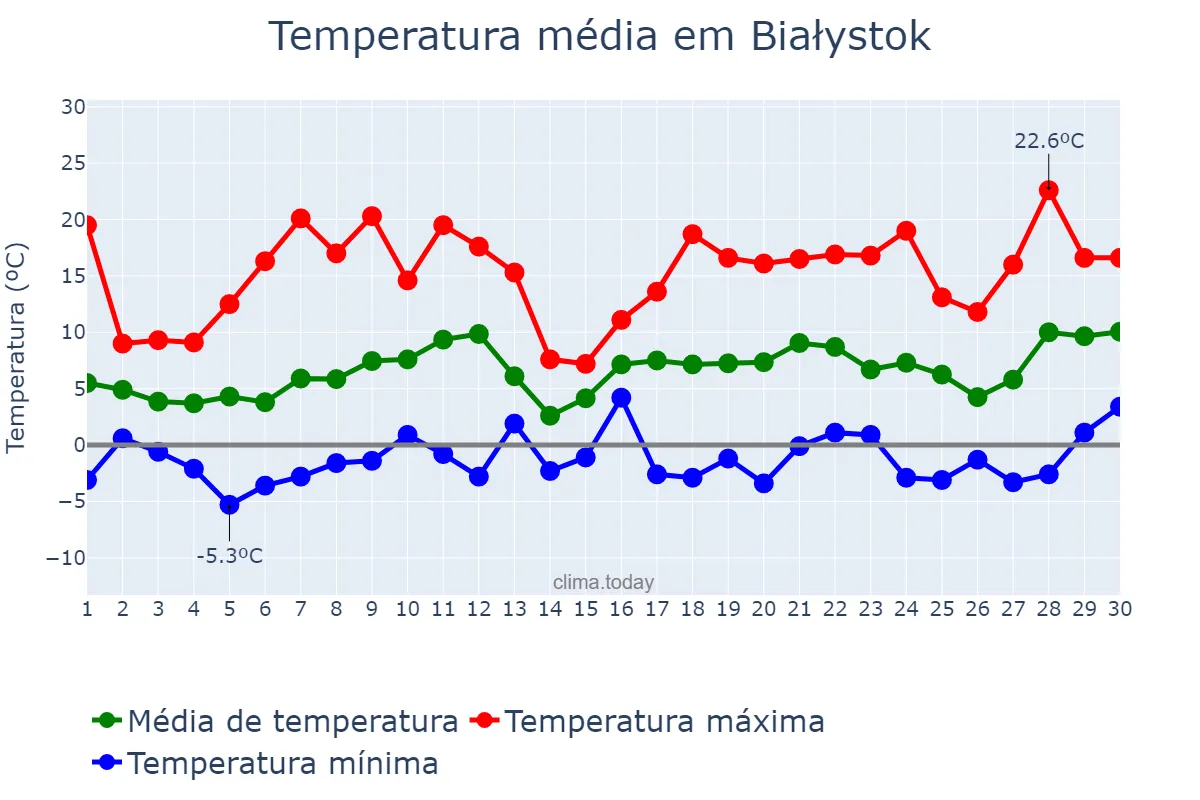 Temperatura em abril em Białystok, Podlaskie, PL