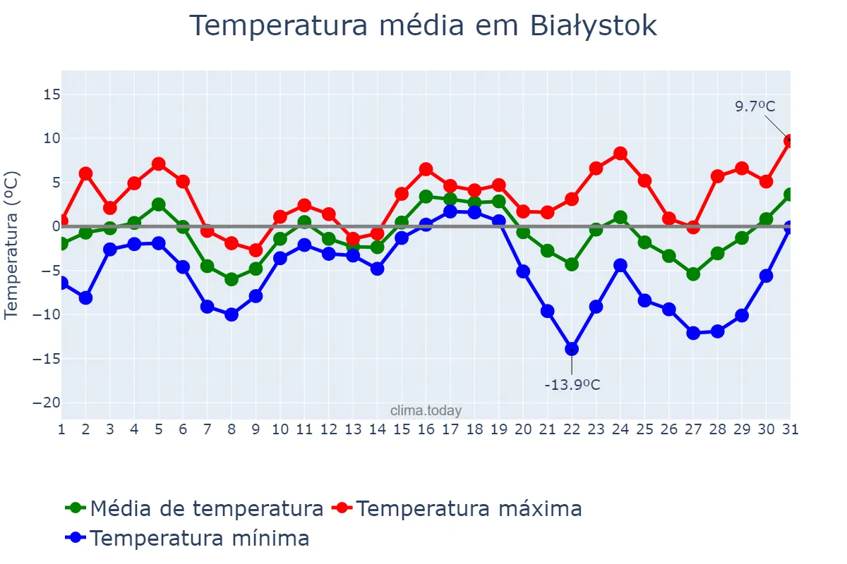 Temperatura em dezembro em Białystok, Podlaskie, PL