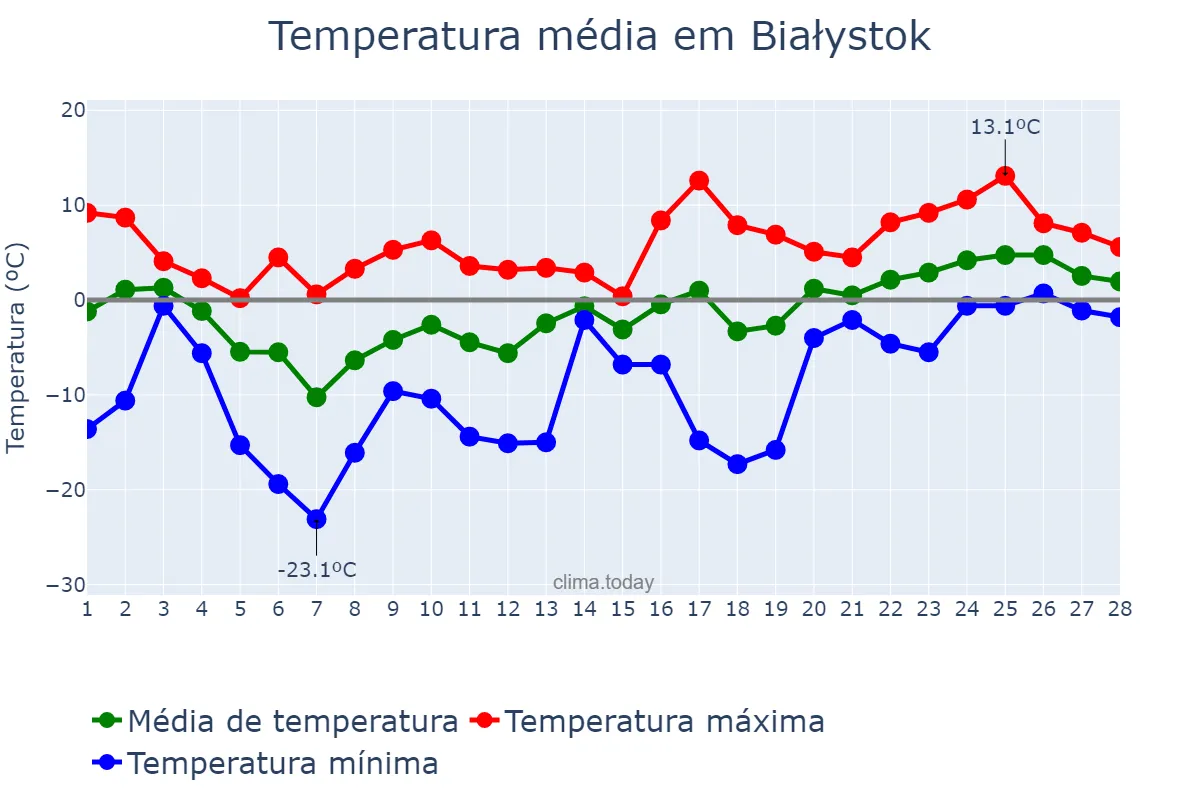 Temperatura em fevereiro em Białystok, Podlaskie, PL
