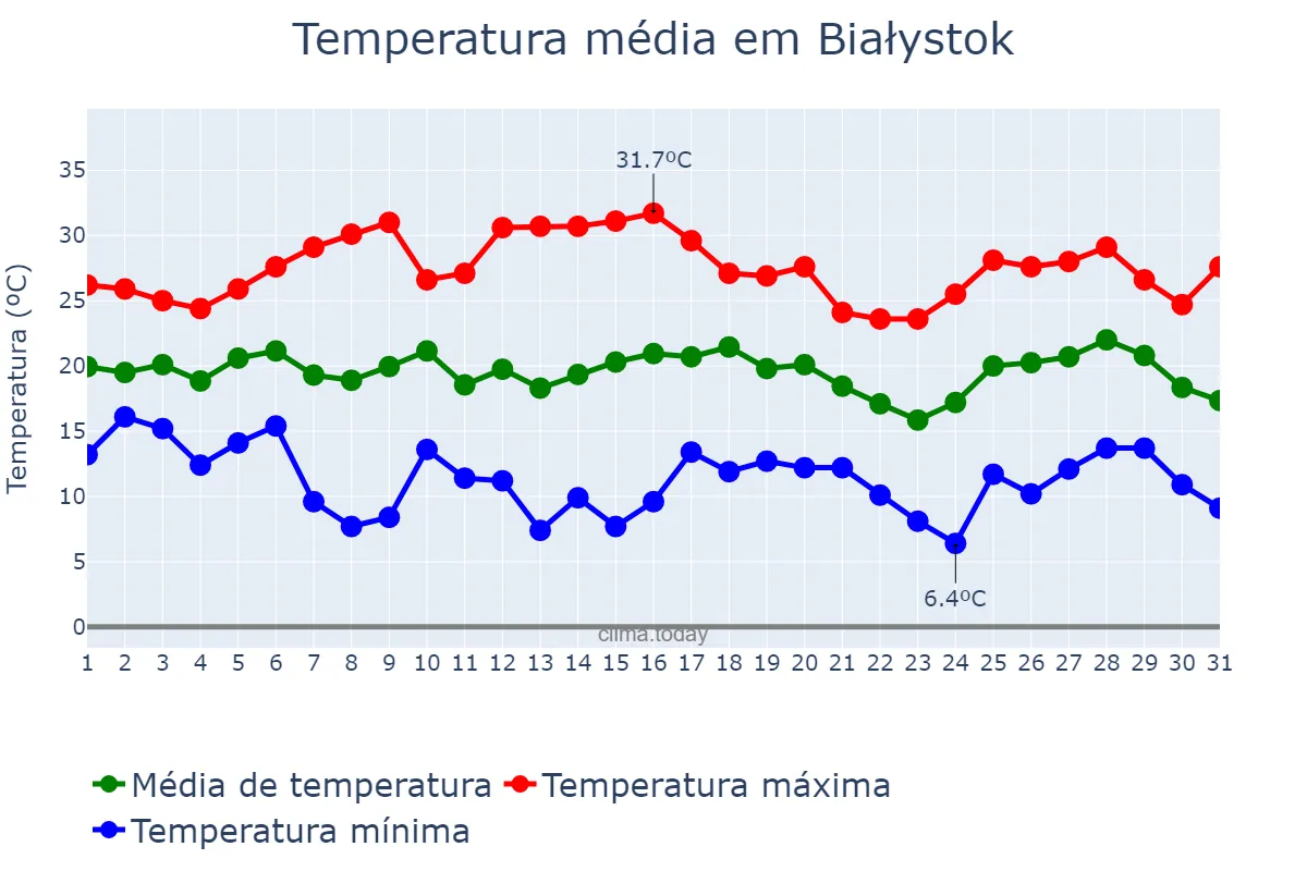 Temperatura em julho em Białystok, Podlaskie, PL