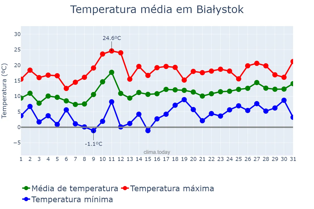 Temperatura em maio em Białystok, Podlaskie, PL