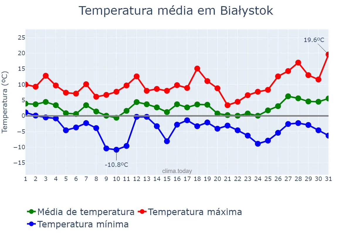 Temperatura em marco em Białystok, Podlaskie, PL