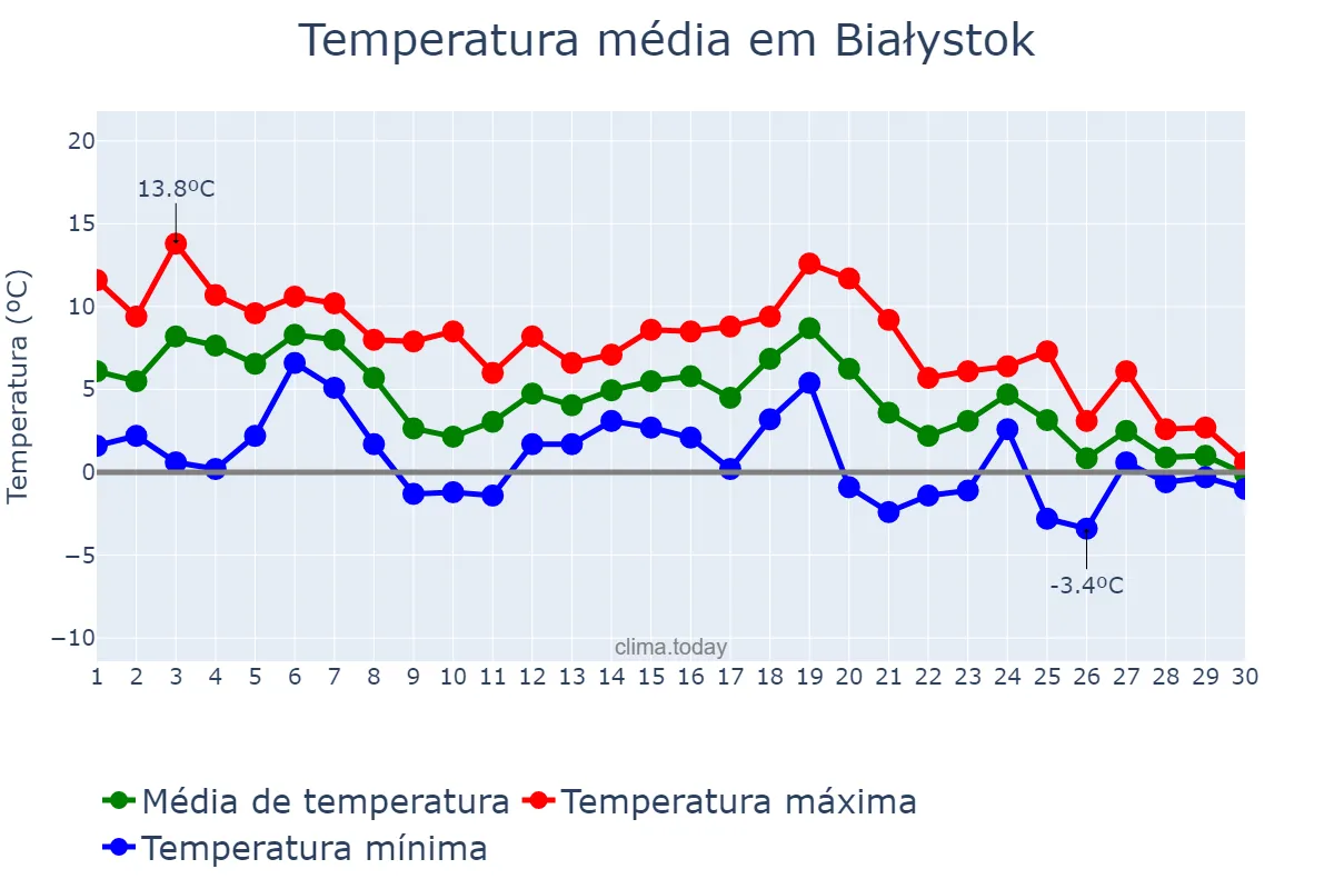 Temperatura em novembro em Białystok, Podlaskie, PL