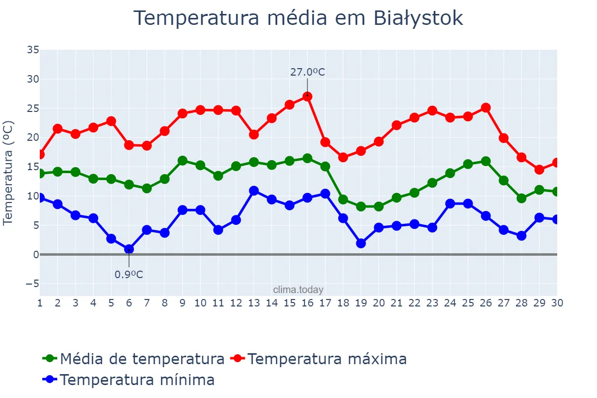 Temperatura em setembro em Białystok, Podlaskie, PL