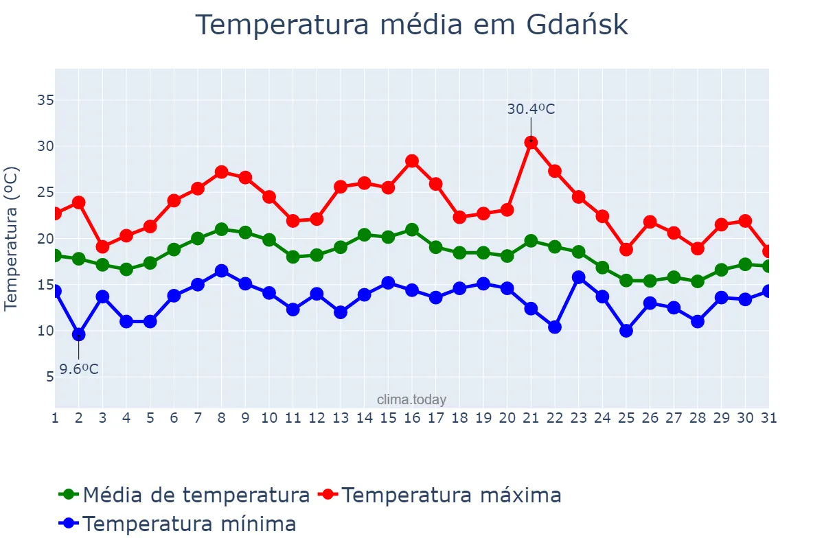 Temperatura em agosto em Gdańsk, Pomorskie, PL
