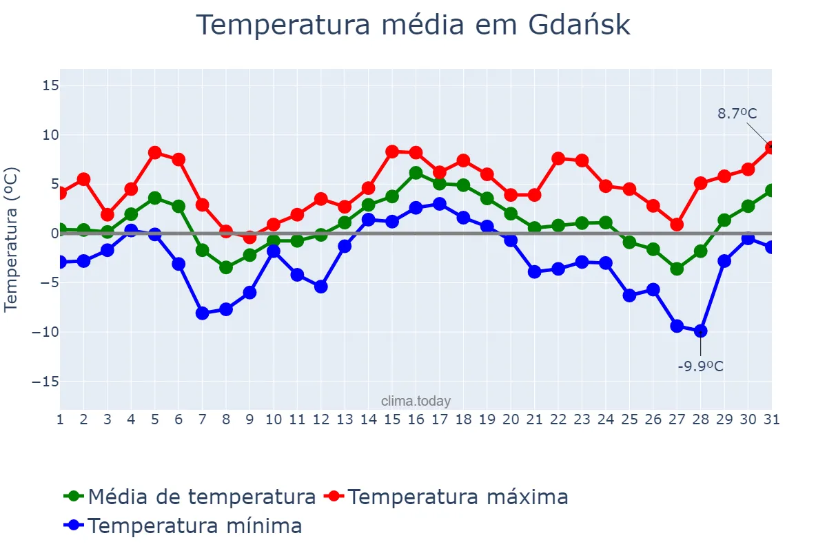 Temperatura em dezembro em Gdańsk, Pomorskie, PL