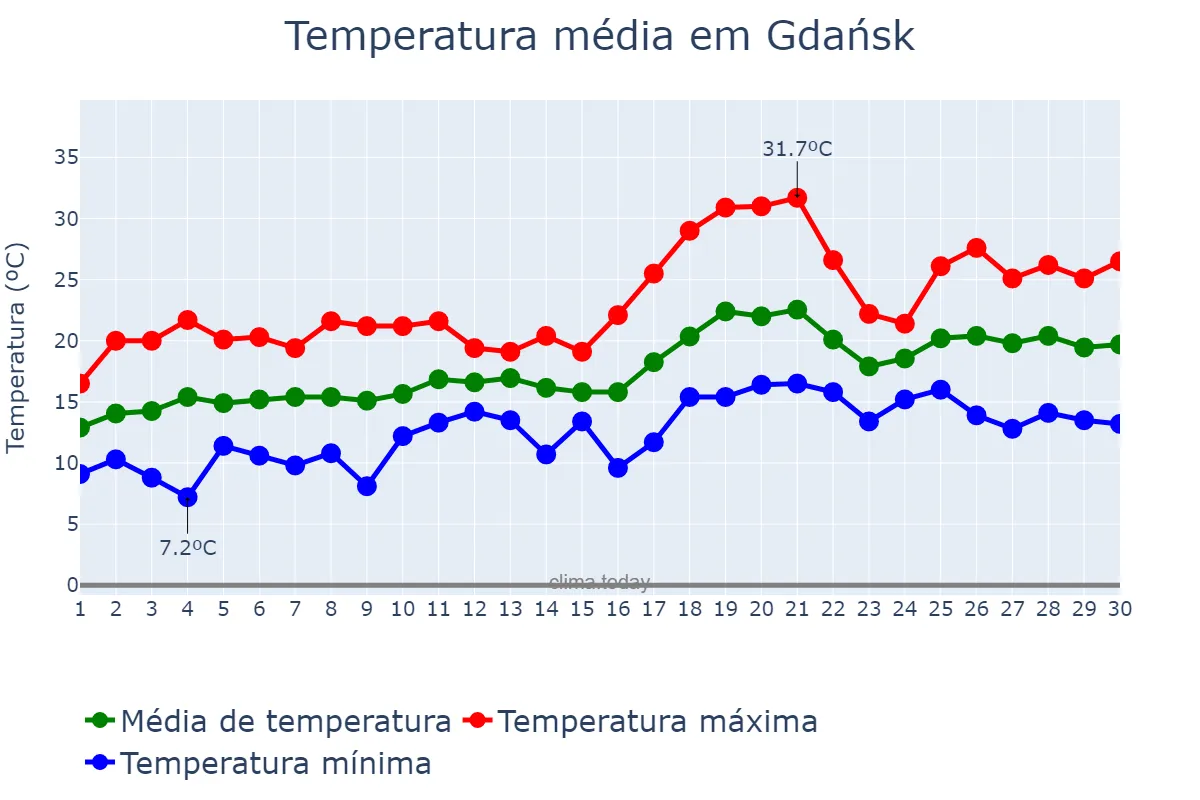 Temperatura em junho em Gdańsk, Pomorskie, PL