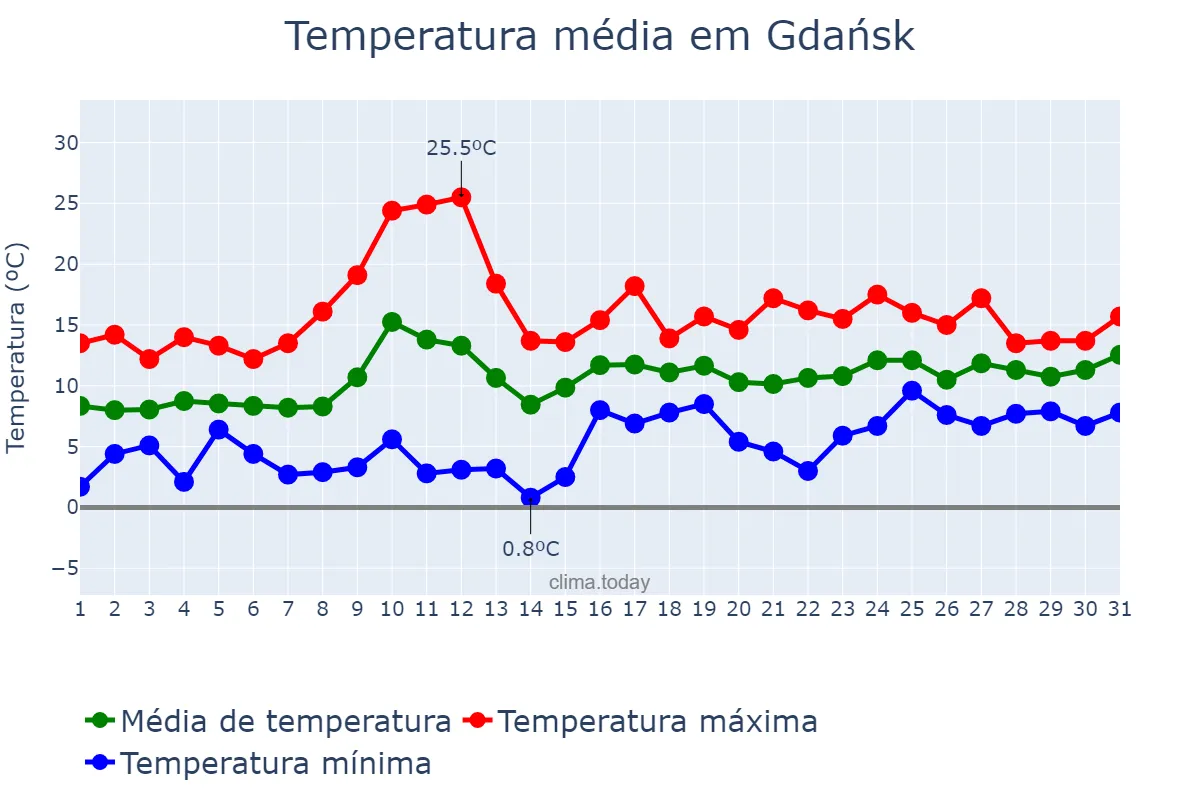 Temperatura em maio em Gdańsk, Pomorskie, PL