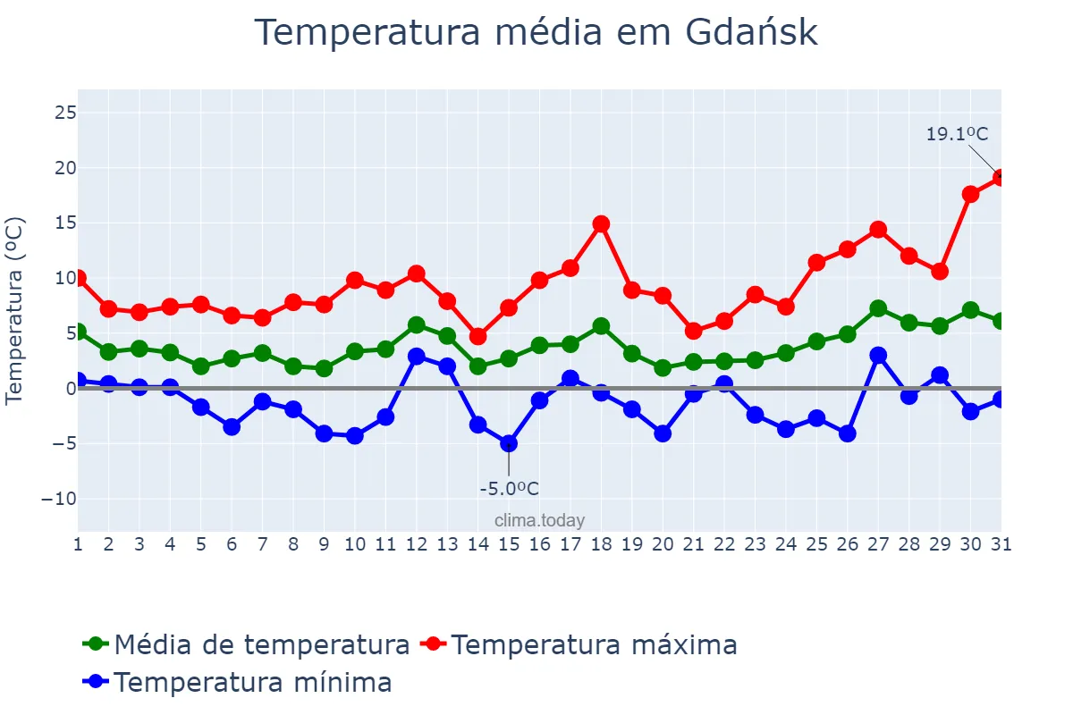 Temperatura em marco em Gdańsk, Pomorskie, PL