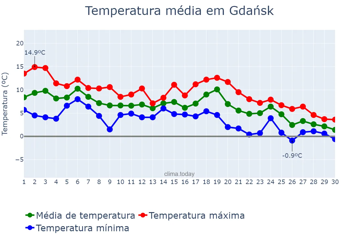 Temperatura em novembro em Gdańsk, Pomorskie, PL